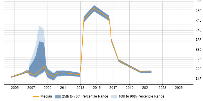 Contractor hourly rate distribution trend for NHS Trainer job vacancies in the UK