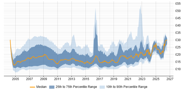 Contractor hourly rate distribution trend for jobs in the UK citing NHS