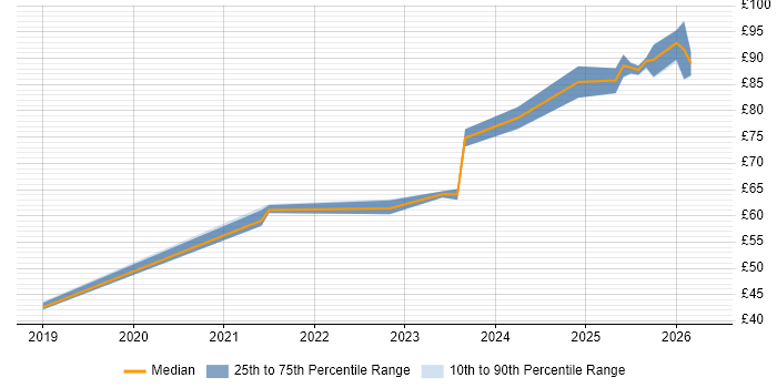 Contractor hourly rate distribution trend for jobs in the UK citing NIST 800