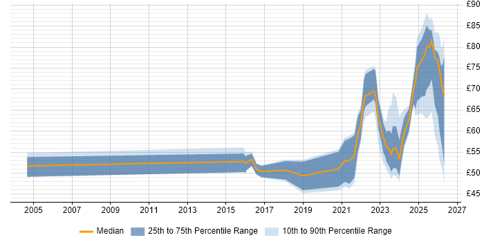 Contractor hourly rate distribution trend for jobs in the UK citing NIST