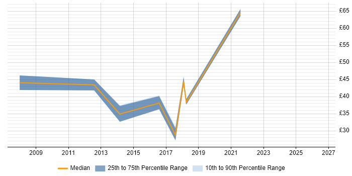 Contractor hourly rate distribution trend for jobs in the UK citing Nmap