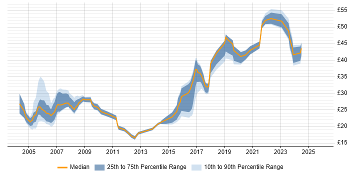 Contractor hourly rate distribution trend for NOC Engineer job vacancies in the UK