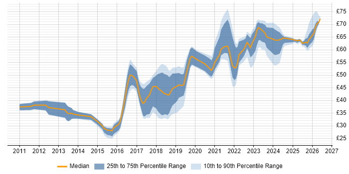 Contractor hourly rate distribution trend for jobs in the UK citing Node.js