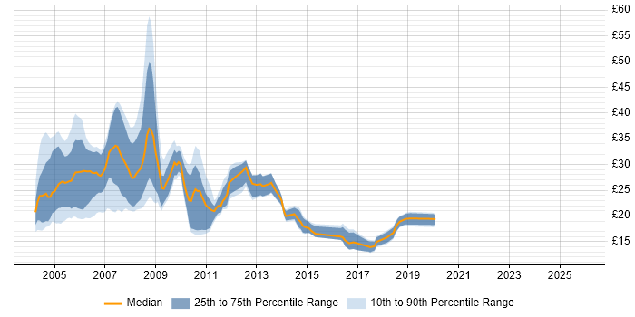 Contractor hourly rate distribution trend for jobs in the UK citing Nortel