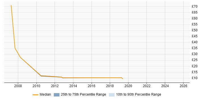 Contractor hourly rate distribution trend for 1st Line Support job vacancies in Northern Ireland