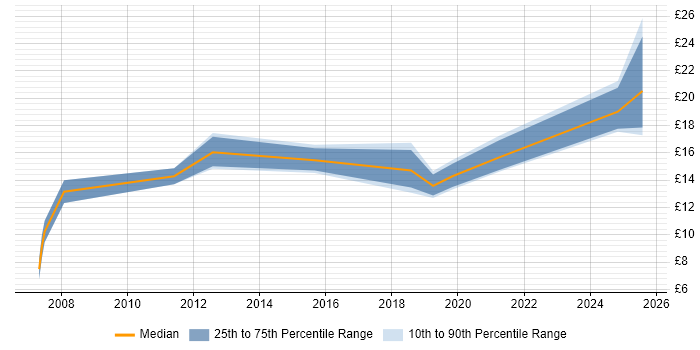 Contractor hourly rate distribution trend for 2nd Line Support job vacancies in Northern Ireland Contractor hourly rate distribution trend for 2nd Line Support job vacancies in Northern Ireland