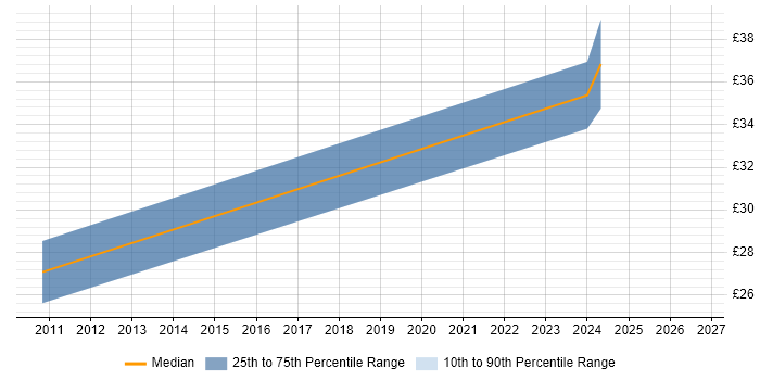 Contractor hourly rate distribution trend for jobs in Northern Ireland citing 3D Modelling