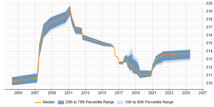 Contractor hourly rate distribution trend for jobs in Northern Ireland citing Active Directory