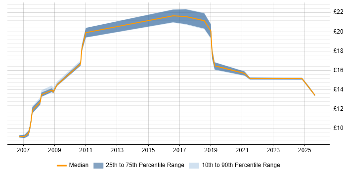 Contractor hourly rate distribution trend for Administrator job vacancies in Northern Ireland