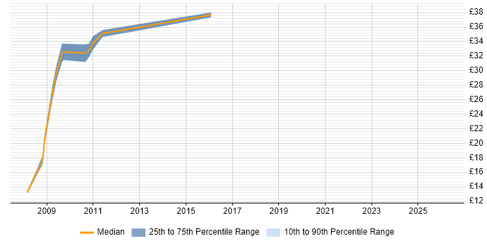 Contractor hourly rate distribution trend for jobs in Northern Ireland citing Aerospace