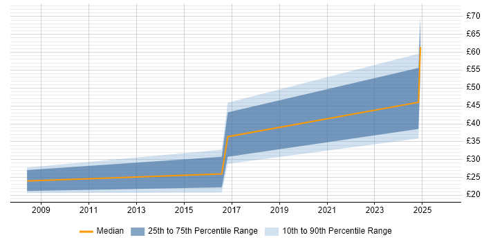 Contractor hourly rate distribution trend for jobs in Northern Ireland citing Agile