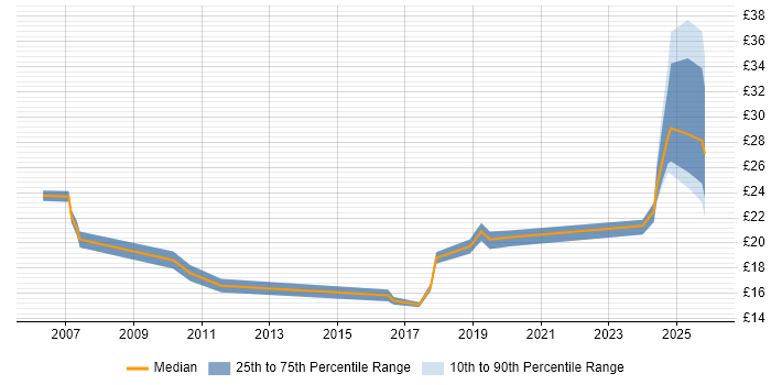 Contractor hourly rate distribution trend for jobs in Northern Ireland citing Analytical Skills