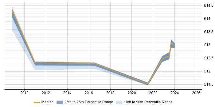 Contractor hourly rate distribution trend for jobs in Northern Ireland citing Asset Management