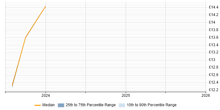 Contractor hourly rate distribution trend for jobs in Northern Ireland citing B2B