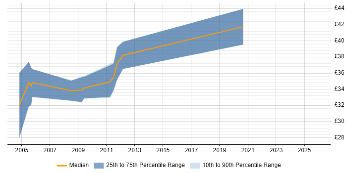 Contractor hourly rate distribution trend for jobs in Northern Ireland citing C++