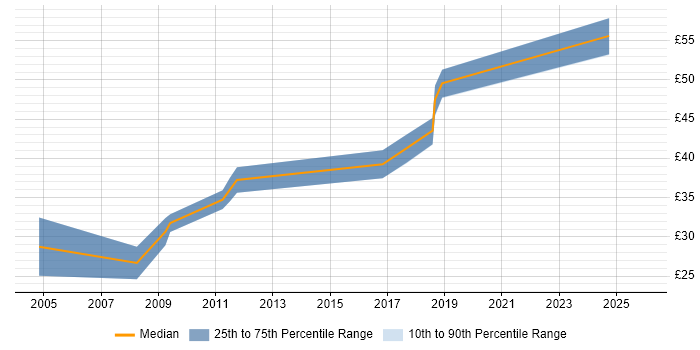 Contractor hourly rate distribution trend for jobs in Northern Ireland citing C