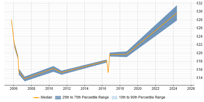 Contractor hourly rate distribution trend for jobs in Northern Ireland citing CCNA Contractor hourly rate distribution trend for jobs in Northern Ireland citing CCNA