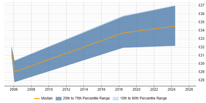 Contractor hourly rate distribution trend for jobs in Northern Ireland citing CCNP