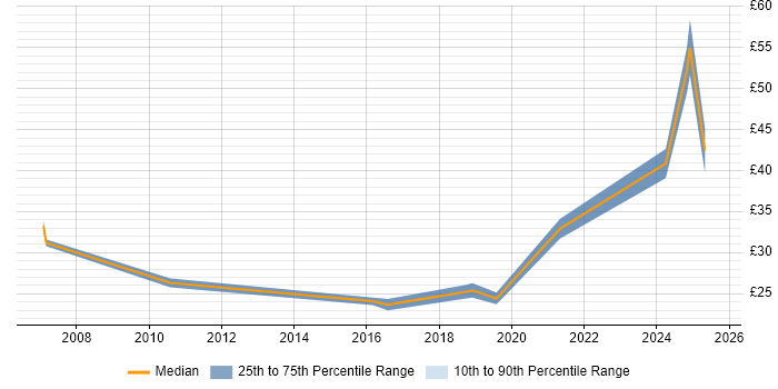 Contractor hourly rate distribution trend for jobs in Northern Ireland citing Change Management