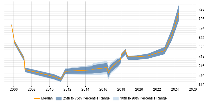 Contractor hourly rate distribution trend for jobs in Northern Ireland citing Cisco Contractor hourly rate distribution trend for jobs in Northern Ireland citing Cisco