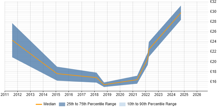 Contractor hourly rate distribution trend for jobs in Northern Ireland citing Computer Science