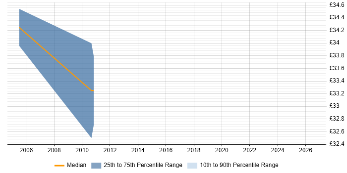 Contractor hourly rate distribution trend for jobs in Northern Ireland citing Configuration Management