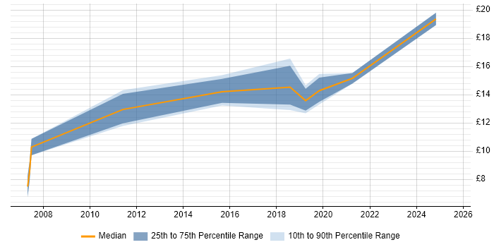 Contractor hourly rate distribution trend for 2nd Line Support job vacancies in County Antrim