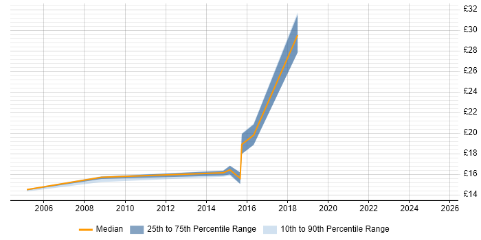 Contractor hourly rate distribution trend for jobs in County Antrim citing A+ Certification Contractor hourly rate distribution trend for jobs in County Antrim citing A+ Certification