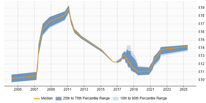 Contractor hourly rate distribution trend for jobs in County Antrim citing Active Directory