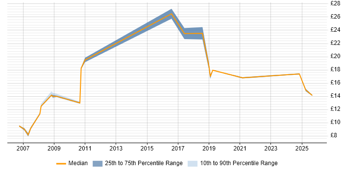 Contractor hourly rate distribution trend for Administrator job vacancies in County Antrim