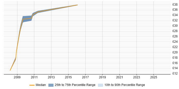 Contractor hourly rate distribution trend for jobs in County Antrim citing Aerospace