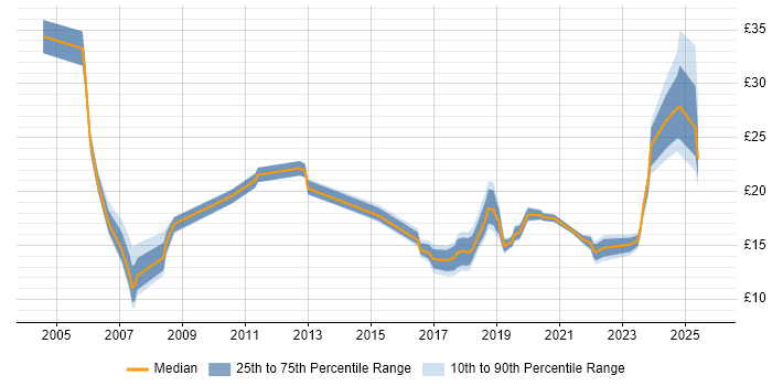 Contractor hourly rate distribution trend for Analyst job vacancies in County Antrim