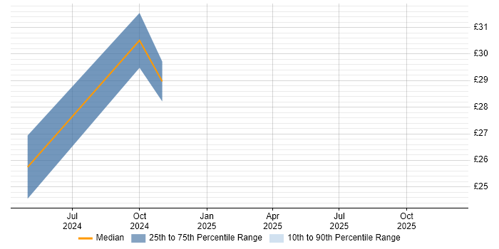 Contractor hourly rate distribution trend for jobs in County Antrim citing Analytical Thinking