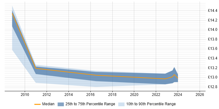 Contractor hourly rate distribution trend for jobs in County Antrim citing Asset Management