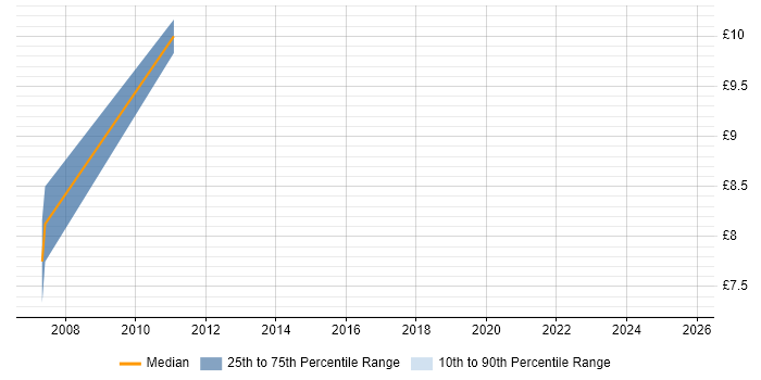 Contractor hourly rate distribution trend for jobs in County Antrim citing Back Office Contractor hourly rate distribution trend for jobs in County Antrim citing Back Office