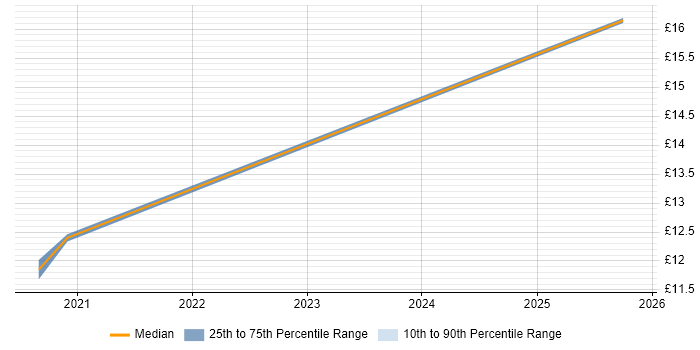 Contractor hourly rate distribution trend for jobs in Ballymena citing Microsoft