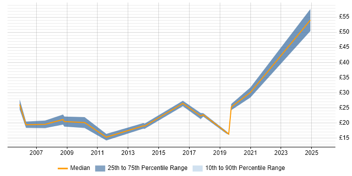 Contractor hourly rate distribution trend for jobs in County Antrim citing Banking Contractor hourly rate distribution trend for jobs in County Antrim citing Banking