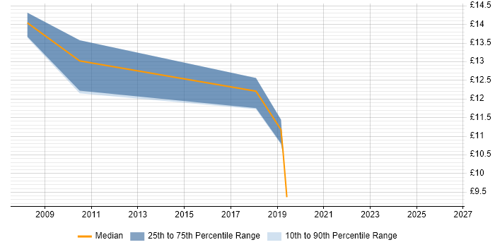 Contractor hourly rate distribution trend for 1st Line Support job vacancies in Belfast