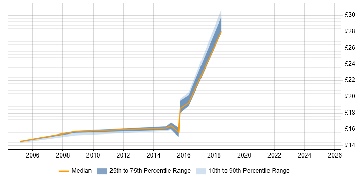 Contractor hourly rate distribution trend for jobs in Belfast citing A+ Certification