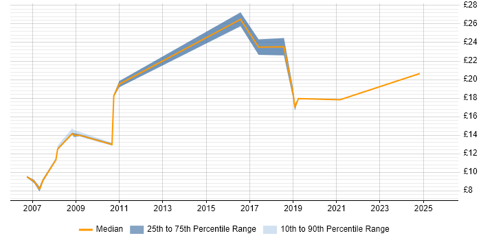 Contractor hourly rate distribution trend for Administrator job vacancies in Belfast