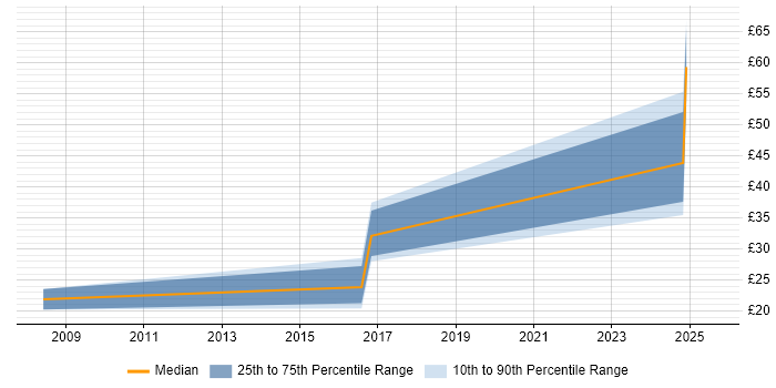 Contractor hourly rate distribution trend for jobs in Belfast citing Agile