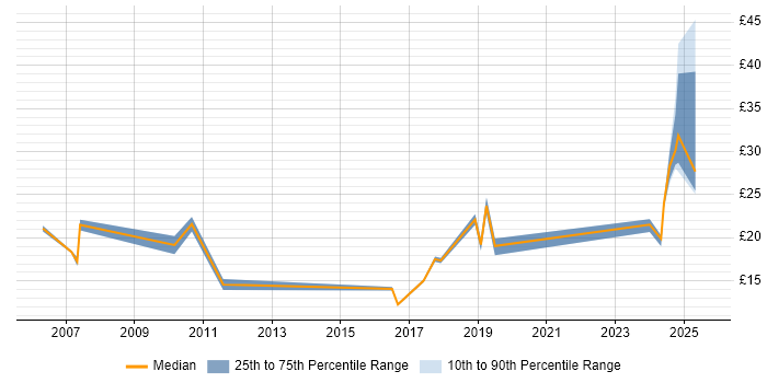 Contractor hourly rate distribution trend for jobs in Belfast citing Analytical Skills