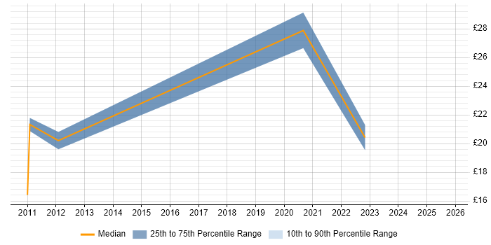 Contractor hourly rate distribution trend for jobs in Belfast citing BPSS Clearance