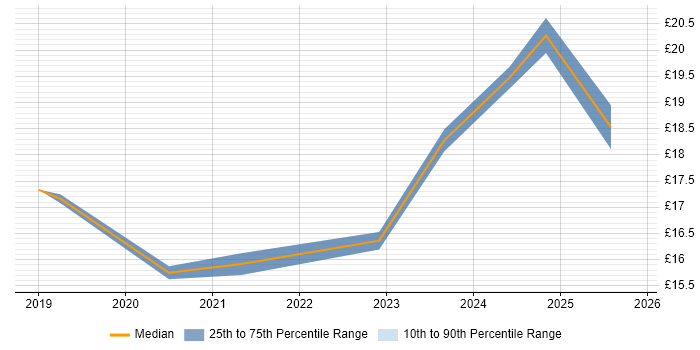Contractor hourly rate distribution trend for jobs in Belfast citing Business Intelligence