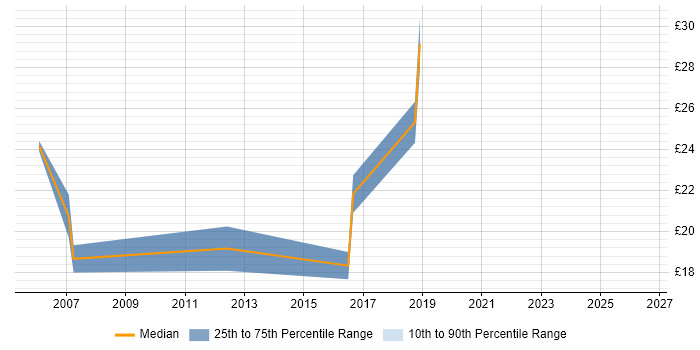 Contractor hourly rate distribution trend for jobs in Belfast citing BusinessObjects