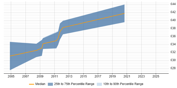 Contractor hourly rate distribution trend for jobs in Belfast citing C++