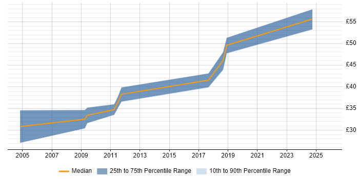 Contractor hourly rate distribution trend for jobs in Belfast citing C