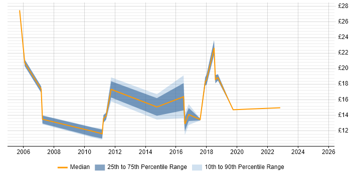 Contractor hourly rate distribution trend for jobs in Belfast citing Cisco Contractor hourly rate distribution trend for jobs in Belfast citing Cisco