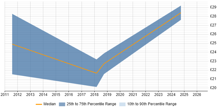 Contractor hourly rate distribution trend for jobs in Belfast citing Computer Science