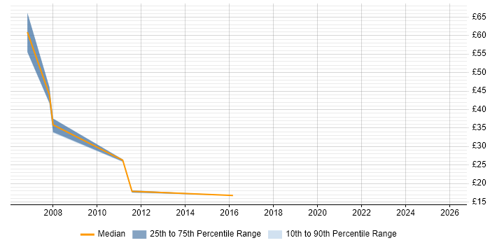 Contractor hourly rate distribution trend for Consultant job vacancies in Belfast
